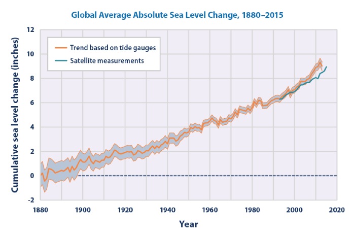 Gráfico que muestra el aumento del nivel del mar en una escala ascendente desde 1880.