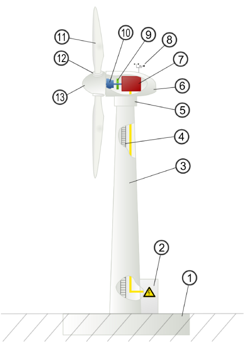 Partes de un aerogenerador que explica cómo se obtiene la energía eólica.