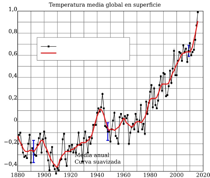 Gráfico con evidencias del cambio climático, mostrando una línea suavizada del aumento de temperatura global desde 1880.