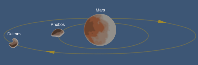 Ilustración de Deimos y Fobos en la órbita de Marte. 