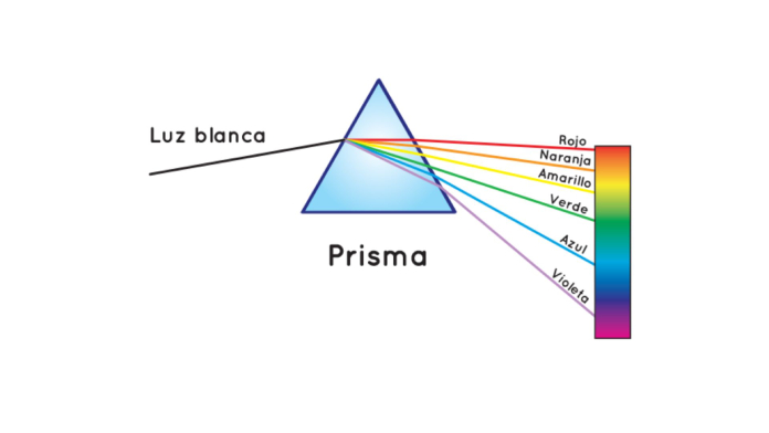 Imagen de un prisma para explicar por qué el cielo es azul