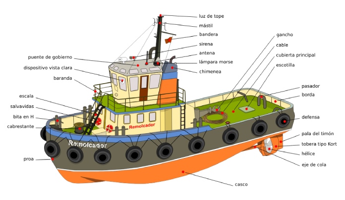 Barco remolcador en un esquema que ayuda a entender por qué flotan los barcos.