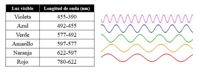 Luces y longitudes de onda en una tabla, una de las explicaciones de por qué vemos los colores.