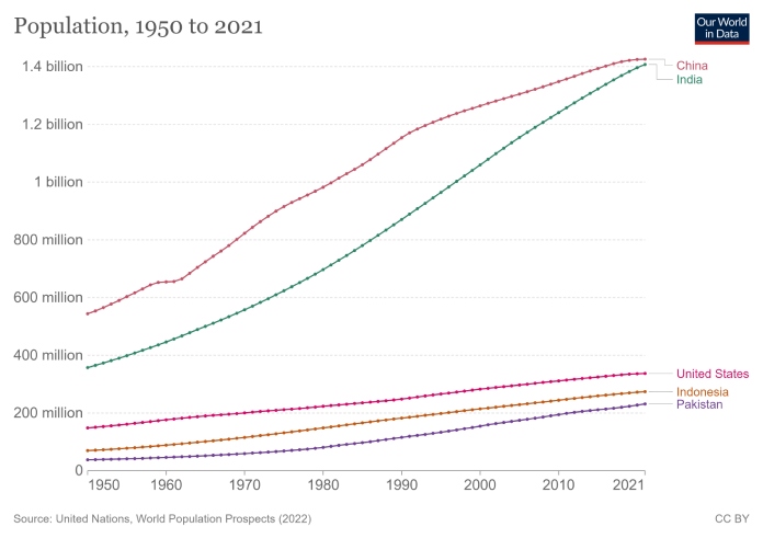 Gráfica demográfica por región, evidenciando como China y la India se encuentra muy por encima de cualquier otro país en lo que refiere a población.